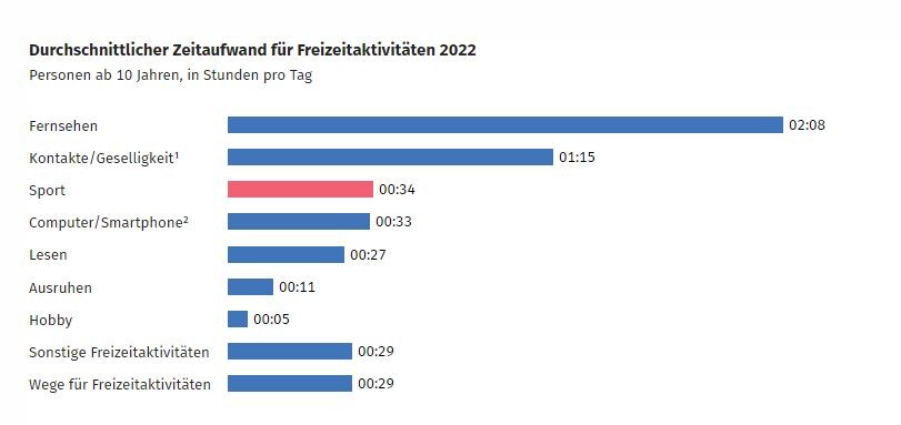 Grafik Durchschnittlicher Zeitaufwand für Freizeitaktivitäten 2022 (Personen ab 10 Jahren, in Stunden pro Tag)
